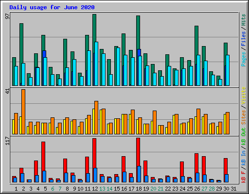 Daily usage for June 2020