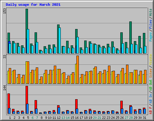 Daily usage for March 2021