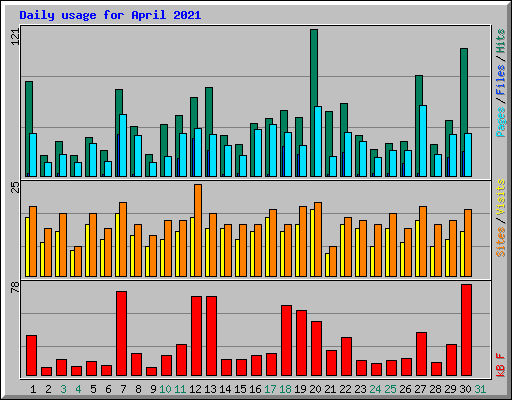 Daily usage for April 2021