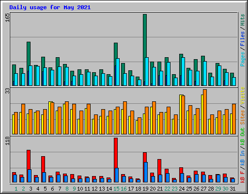 Daily usage for May 2021