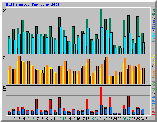 Daily usage for June 2021