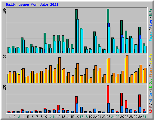 Daily usage for July 2021
