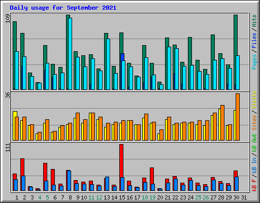 Daily usage for September 2021