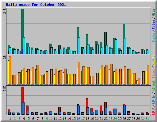 Daily usage for October 2021