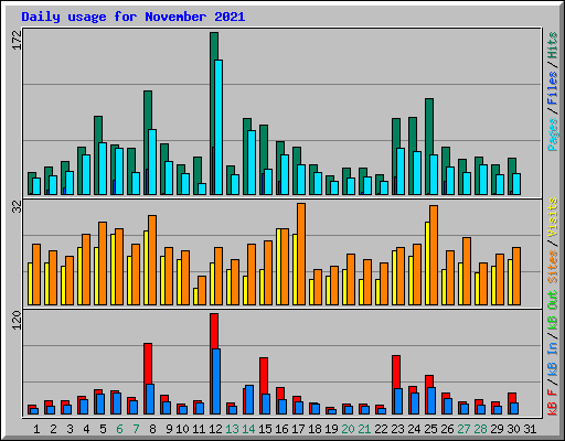 Daily usage for November 2021