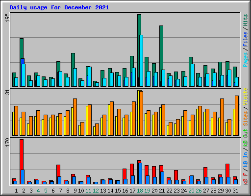 Daily usage for December 2021