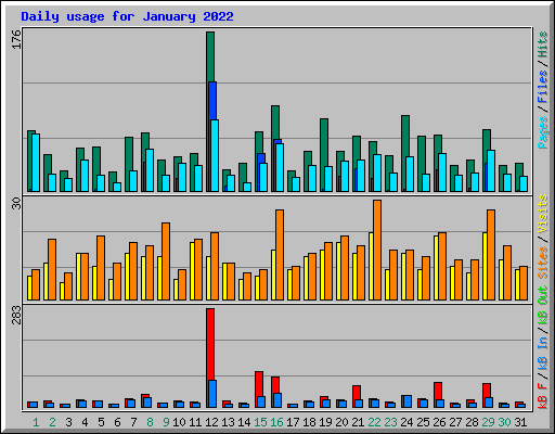 Daily usage for January 2022