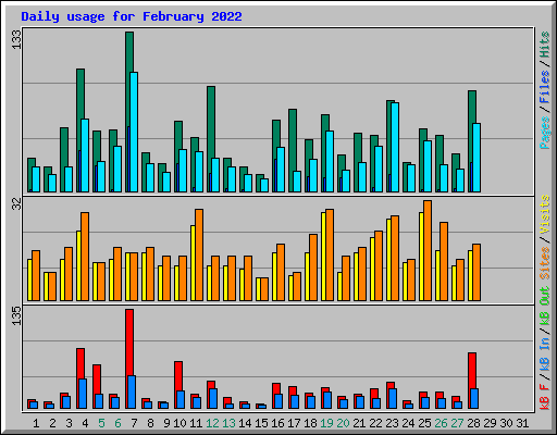 Daily usage for February 2022