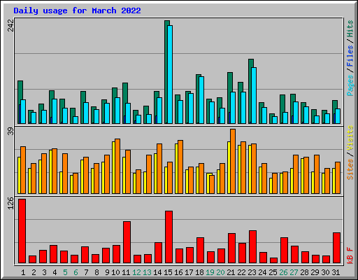 Daily usage for March 2022
