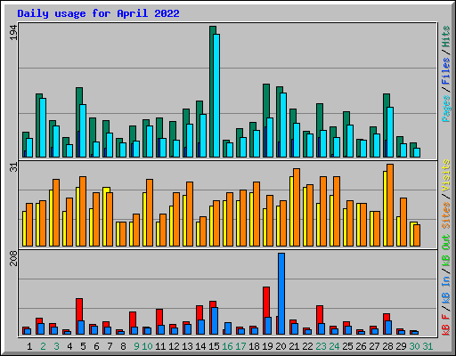 Daily usage for April 2022