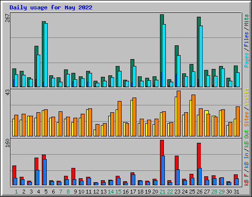 Daily usage for May 2022