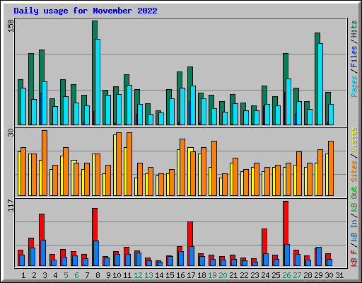 Daily usage for November 2022