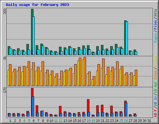Daily usage for February 2023