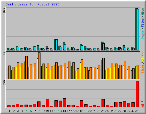 Daily usage for August 2023