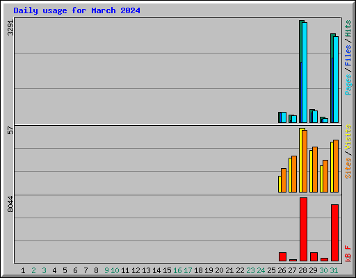 Daily usage for March 2024