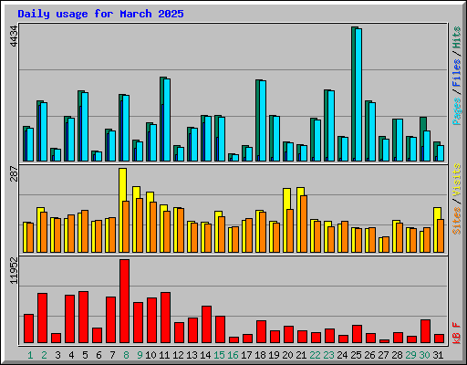 Daily usage for March 2025