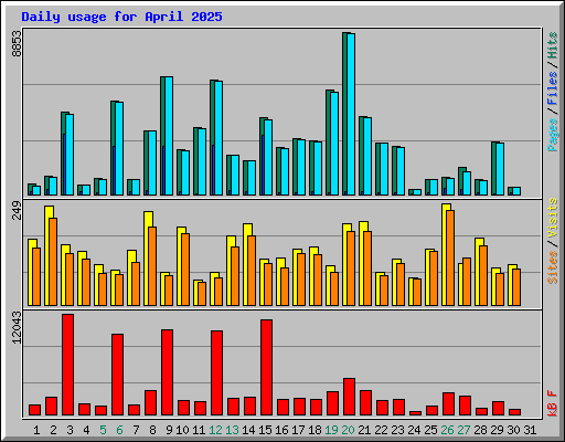 Daily usage for April 2025