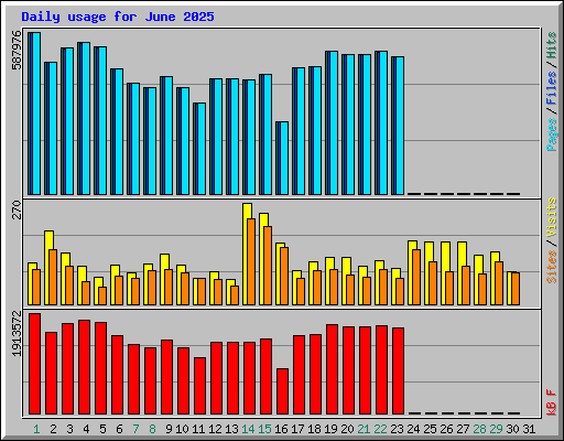 Daily usage for June 2025