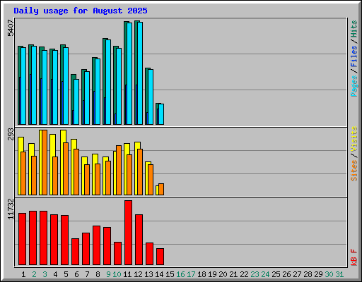 Daily usage for August 2025