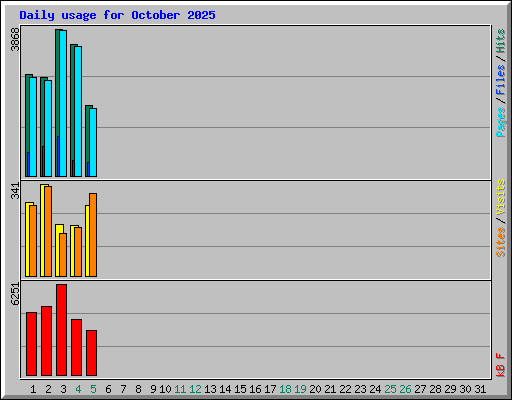 Daily usage for October 2025