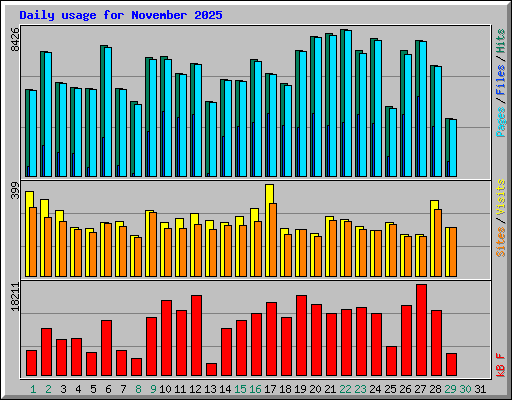 Daily usage for November 2025