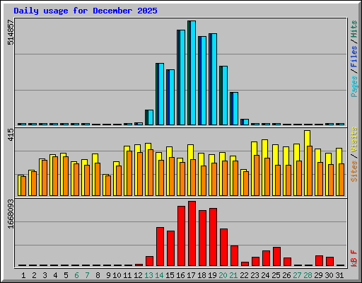 Daily usage for December 2025