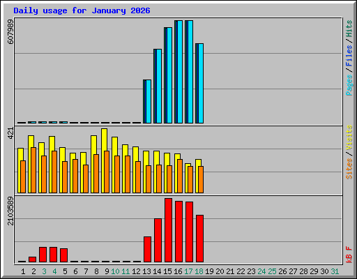 Daily usage for January 2026