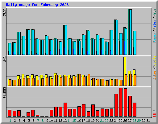 Daily usage for February 2026