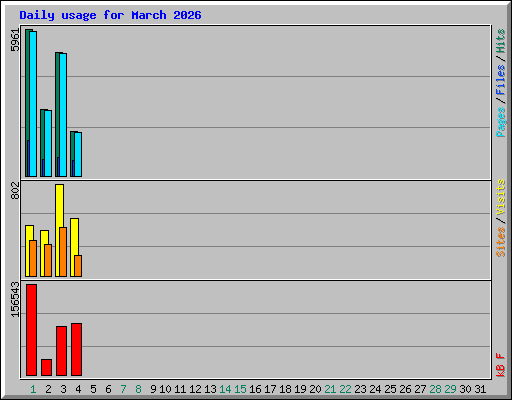 Daily usage for March 2026
