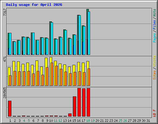 Daily usage for April 2026