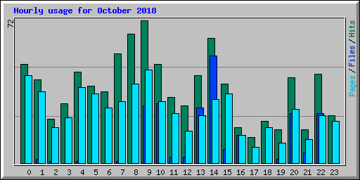 Hourly usage for October 2018