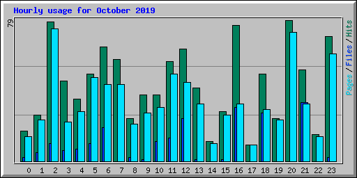 Hourly usage for October 2019