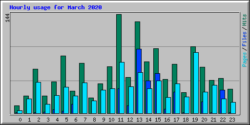 Hourly usage for March 2020