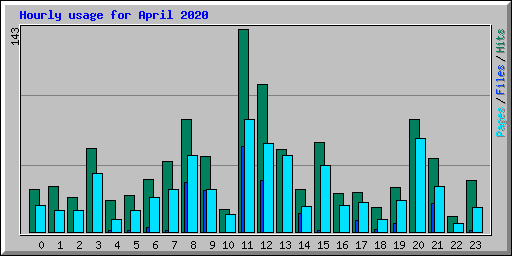 Hourly usage for April 2020