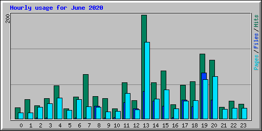 Hourly usage for June 2020