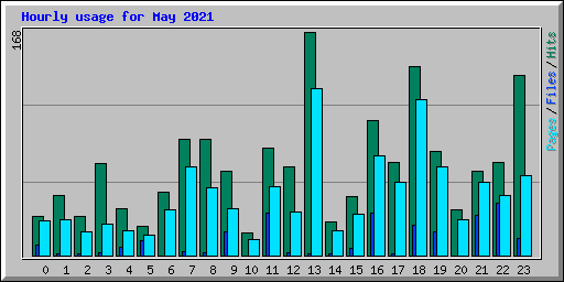 Hourly usage for May 2021