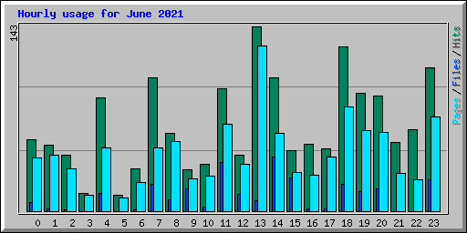 Hourly usage for June 2021