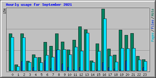 Hourly usage for September 2021