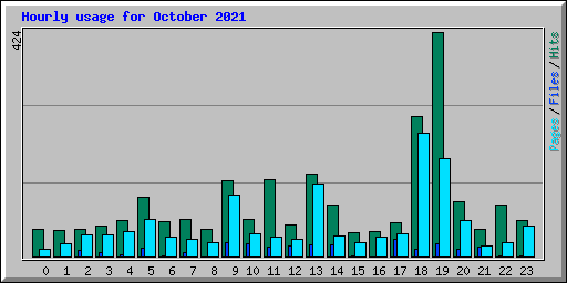 Hourly usage for October 2021