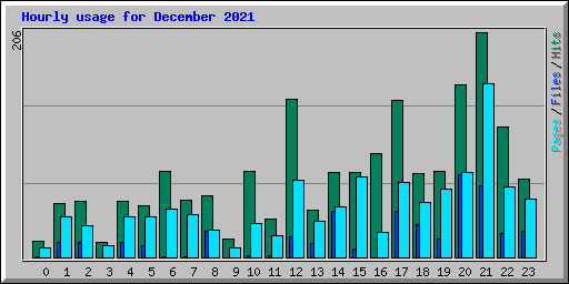 Hourly usage for December 2021