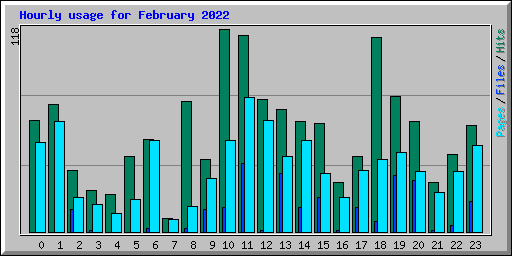 Hourly usage for February 2022