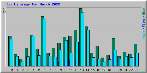 Hourly usage for March 2022