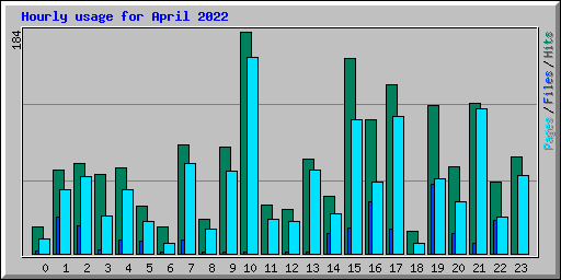 Hourly usage for April 2022