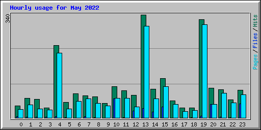 Hourly usage for May 2022