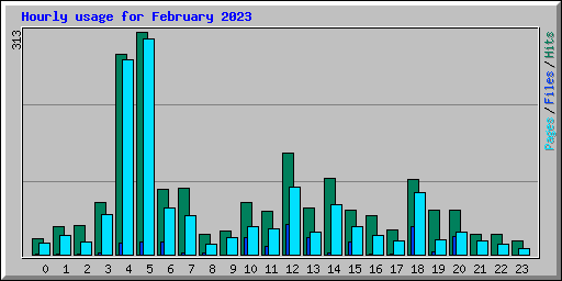 Hourly usage for February 2023