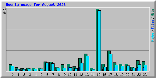 Hourly usage for August 2023
