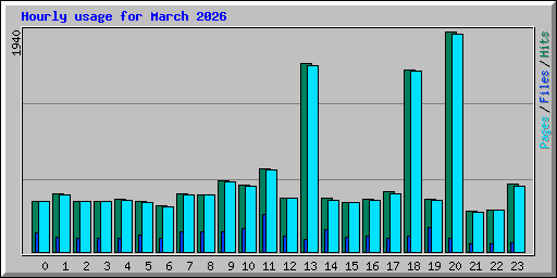 Hourly usage for March 2026