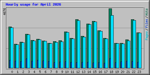 Hourly usage for April 2026