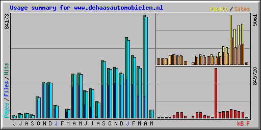 Usage summary for www.dehaasautomobielen.nl